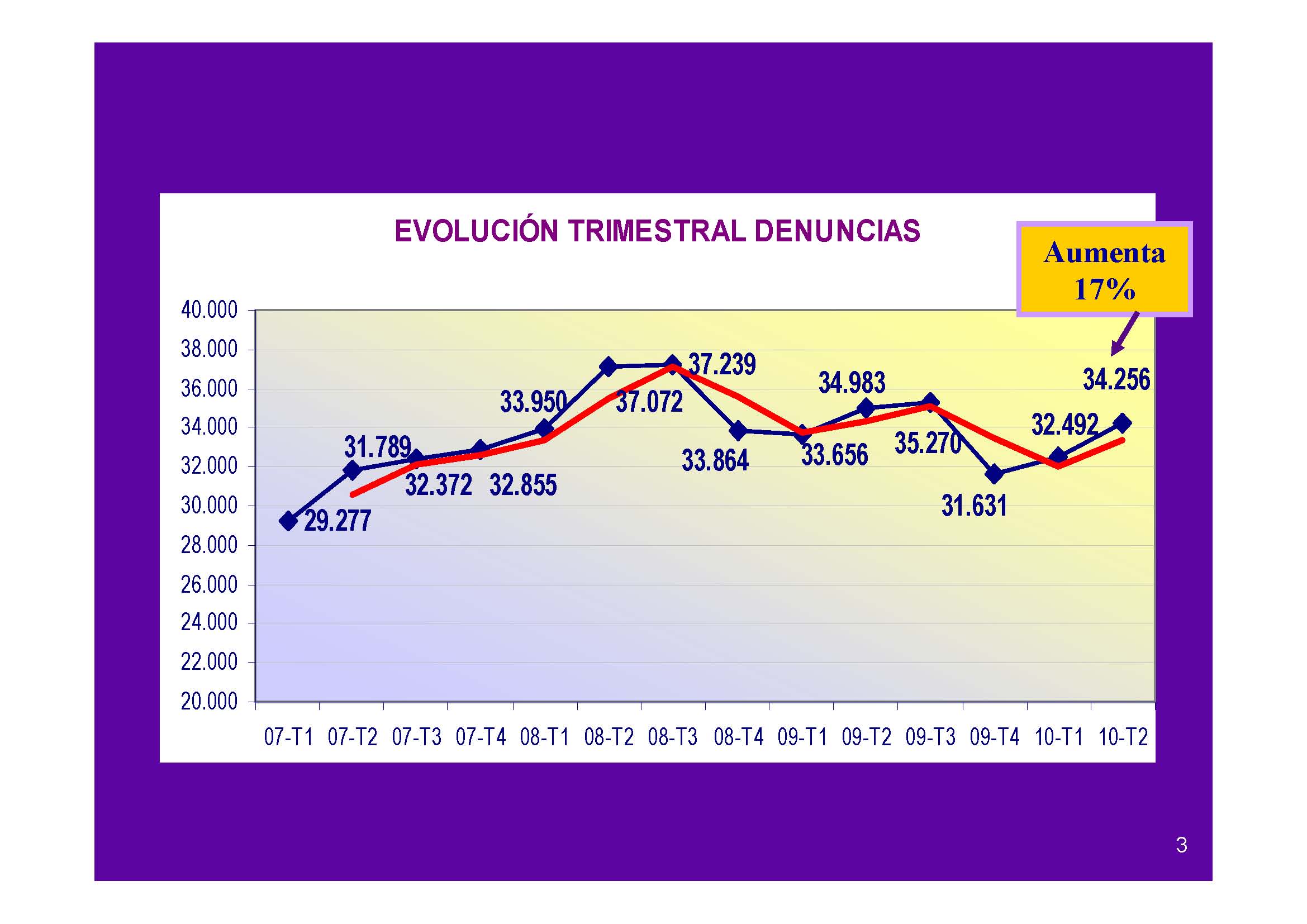 Evolucion trimestral de las denuncias 2