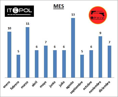 Policías victimas por meses - 2014